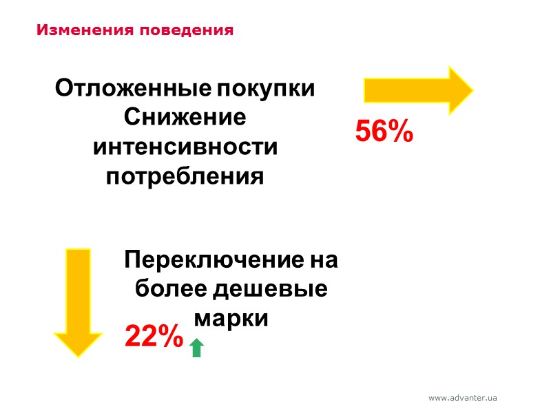 42 Изменения поведения Переключение на более дешевые марки 22% Отложенные покупки Снижение интенсивности потребления